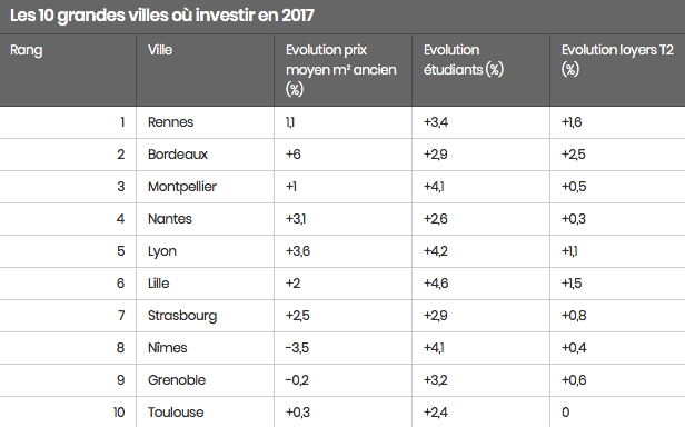 investissement en france